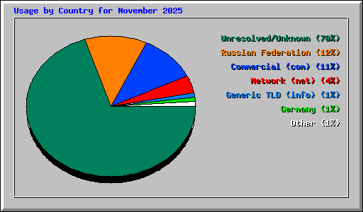 Usage by Country for November 2025