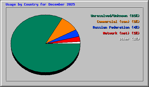 Usage by Country for December 2025