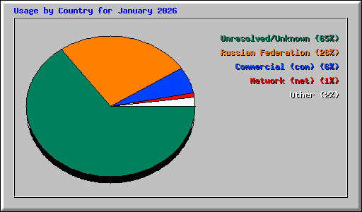 Usage by Country for January 2026
