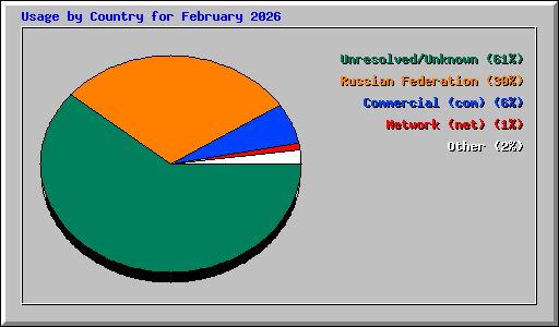 Usage by Country for February 2026