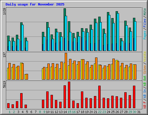 Daily usage for November 2025