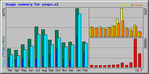 Usage summary for poaps.nl